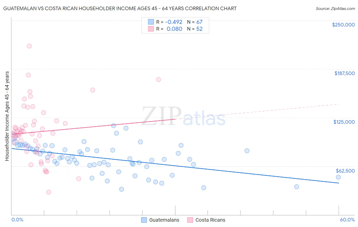 Guatemalan vs Costa Rican Householder Income Ages 45 - 64 years
