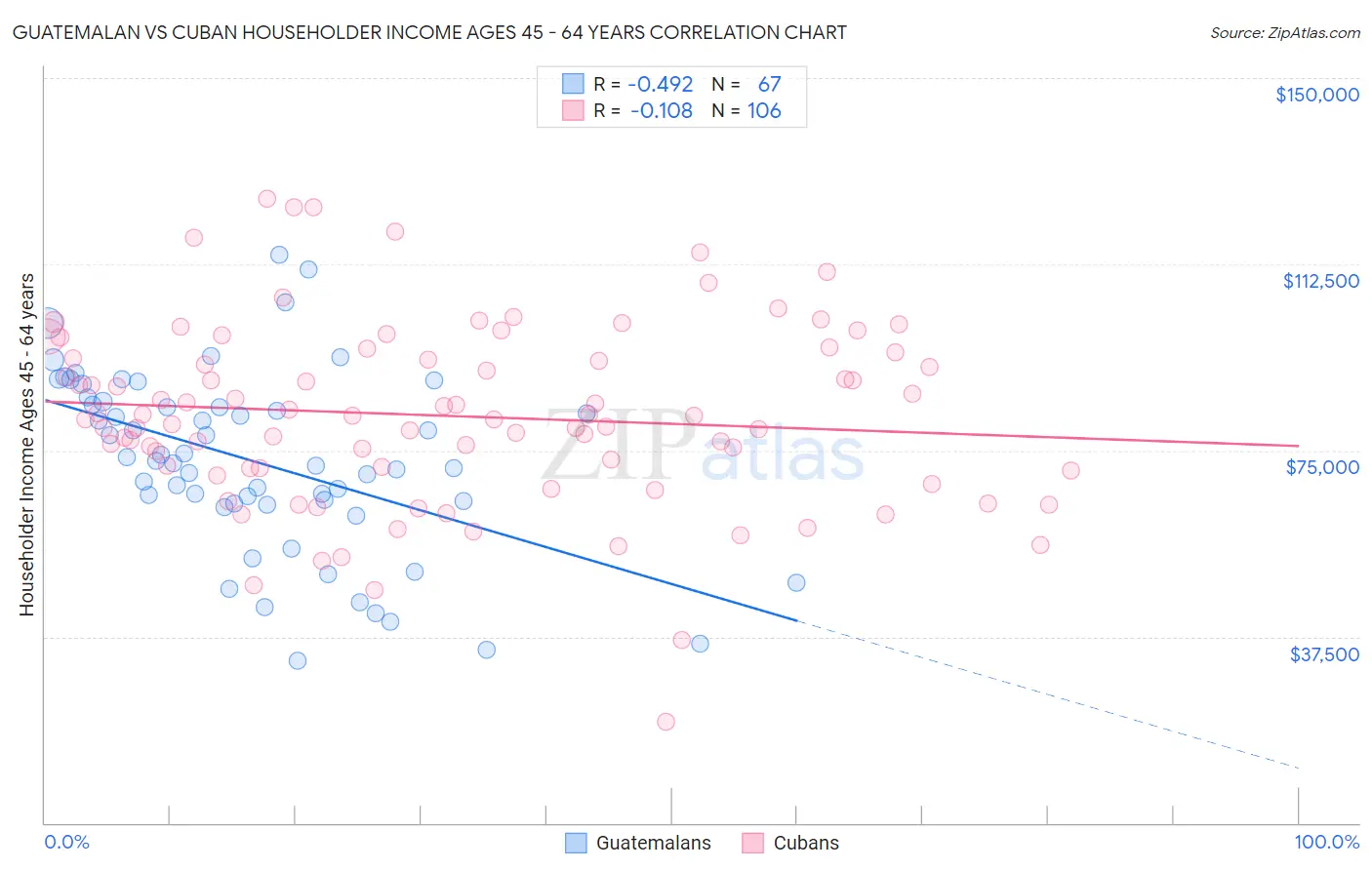 Guatemalan vs Cuban Householder Income Ages 45 - 64 years