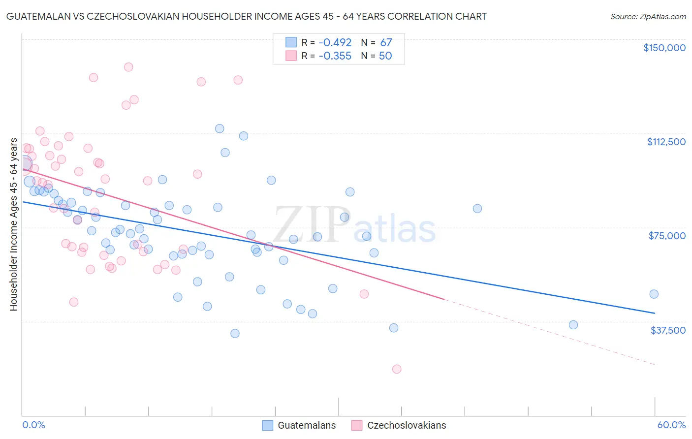 Guatemalan vs Czechoslovakian Householder Income Ages 45 - 64 years