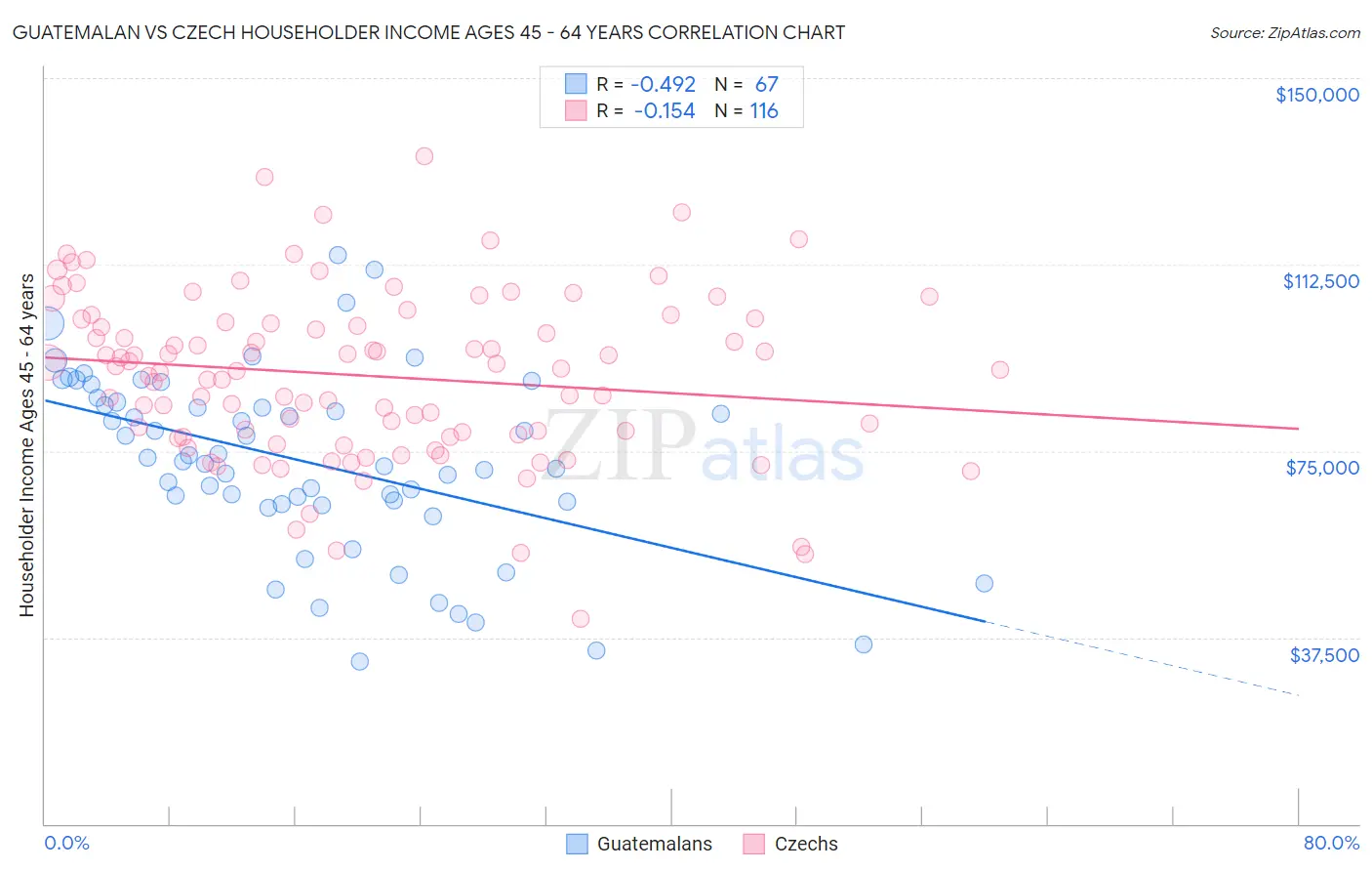 Guatemalan vs Czech Householder Income Ages 45 - 64 years