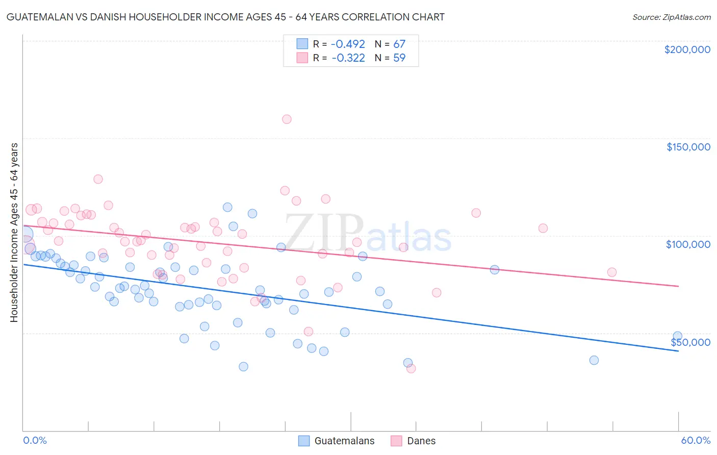 Guatemalan vs Danish Householder Income Ages 45 - 64 years