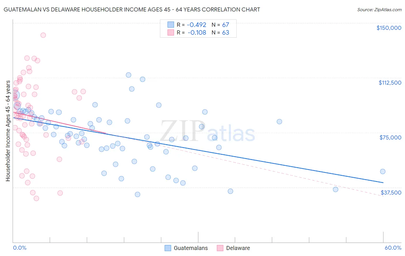 Guatemalan vs Delaware Householder Income Ages 45 - 64 years