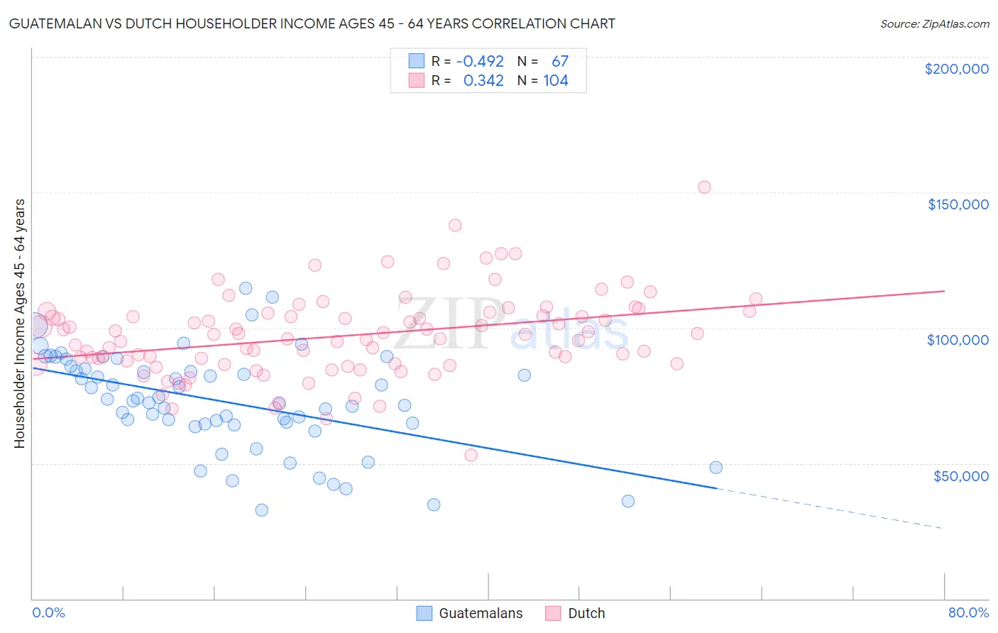 Guatemalan vs Dutch Householder Income Ages 45 - 64 years