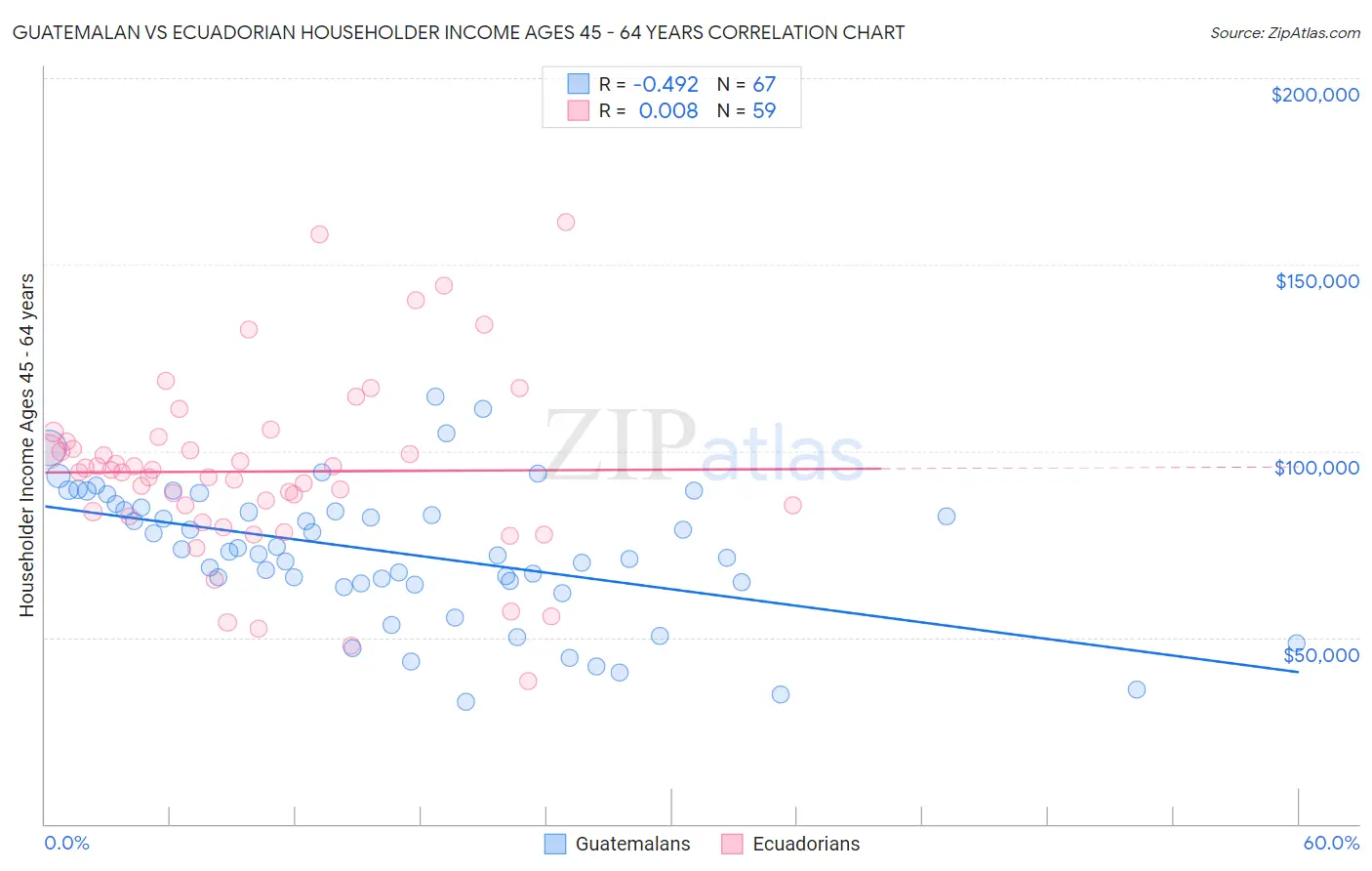 Guatemalan vs Ecuadorian Householder Income Ages 45 - 64 years