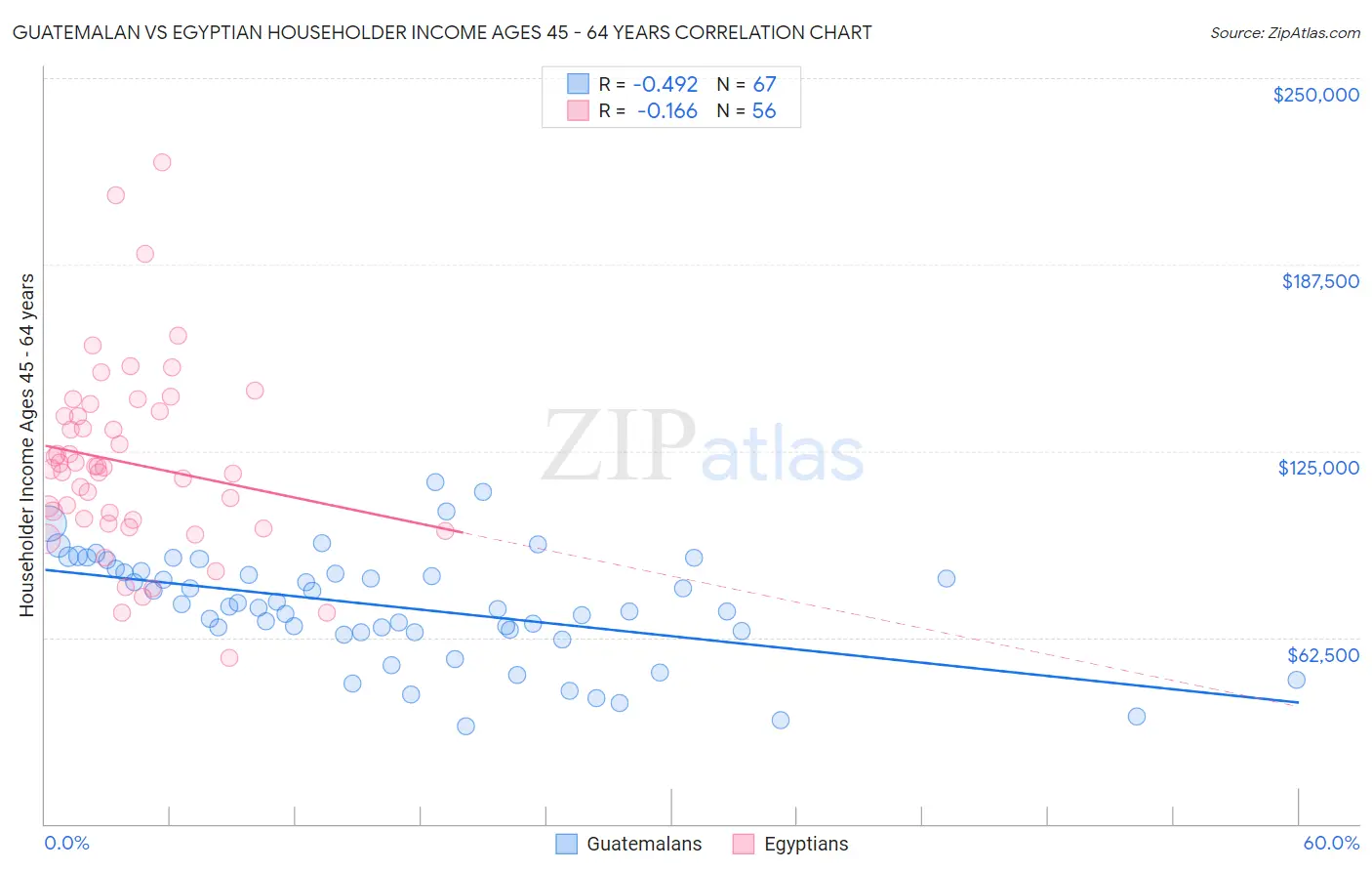 Guatemalan vs Egyptian Householder Income Ages 45 - 64 years