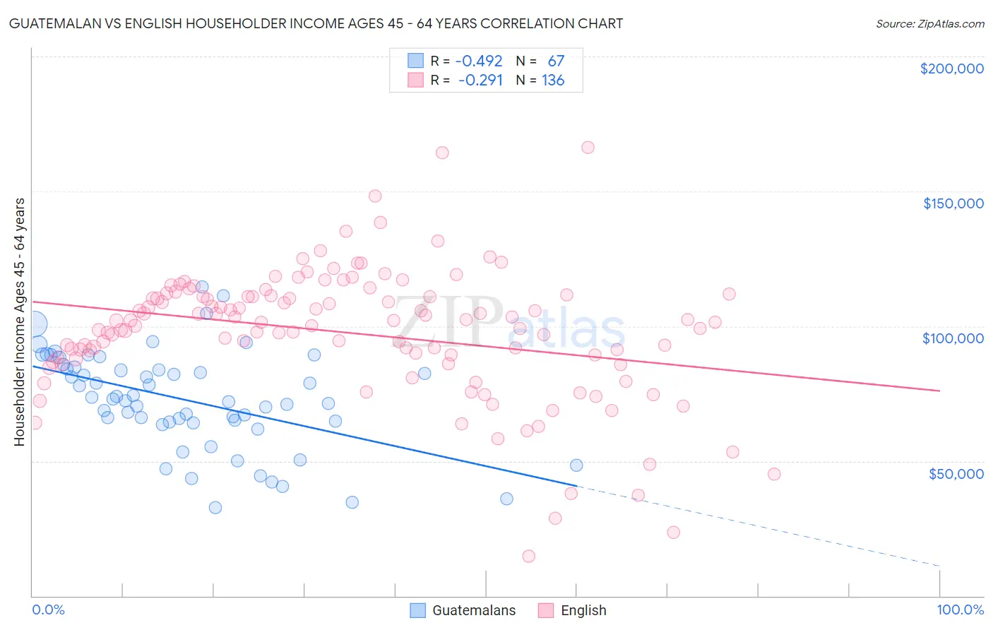 Guatemalan vs English Householder Income Ages 45 - 64 years