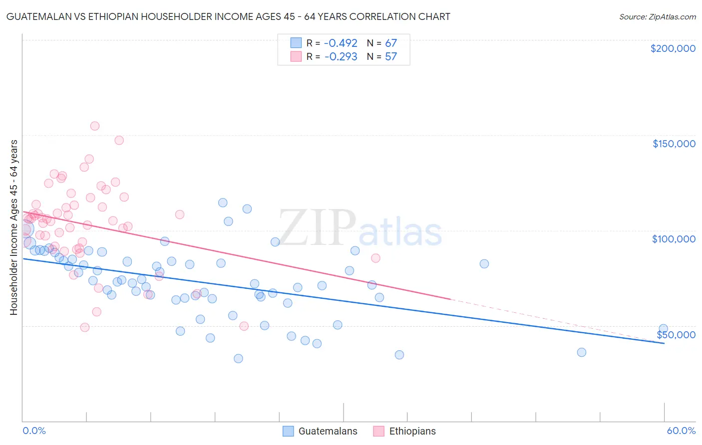 Guatemalan vs Ethiopian Householder Income Ages 45 - 64 years
