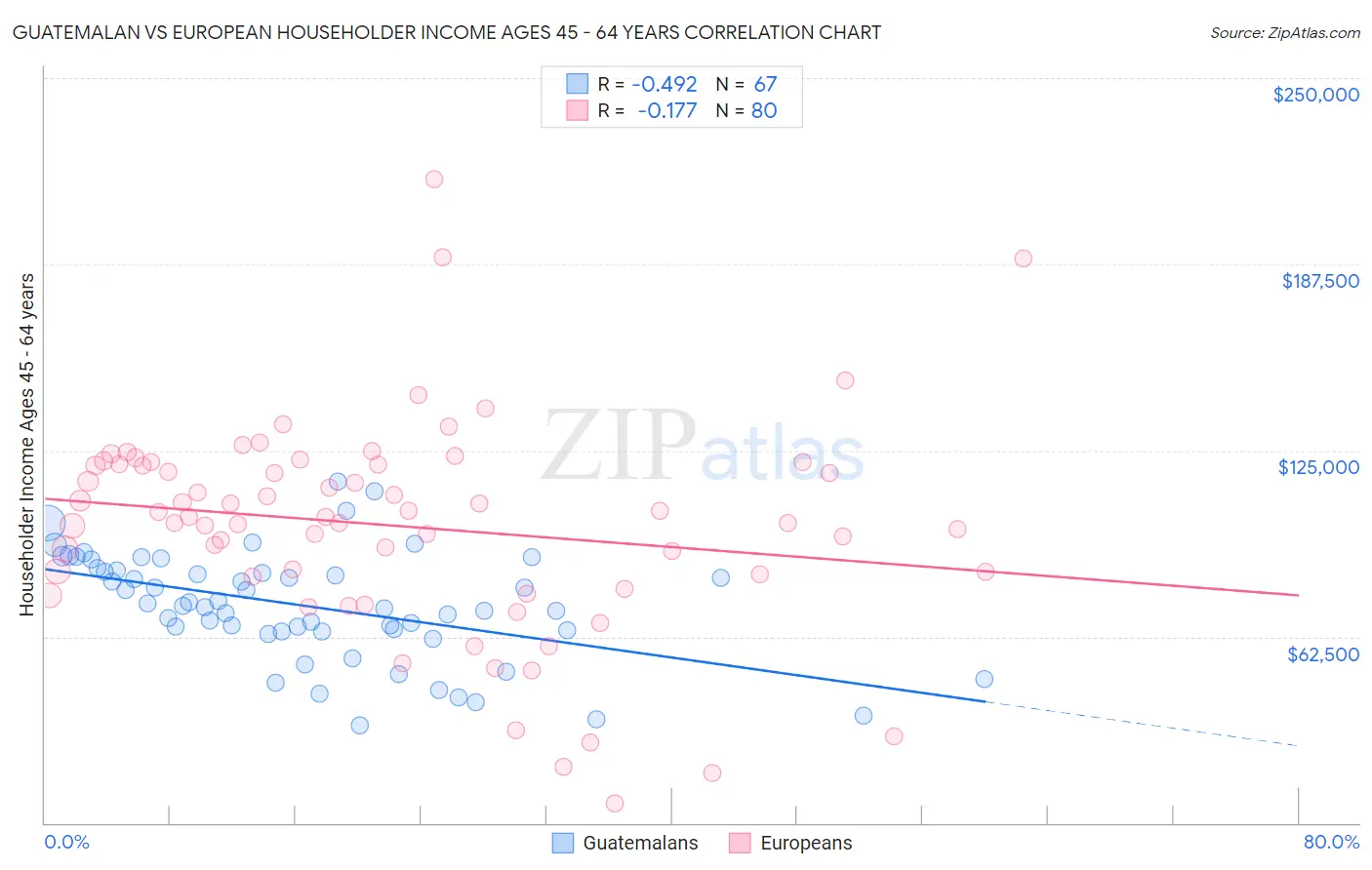 Guatemalan vs European Householder Income Ages 45 - 64 years