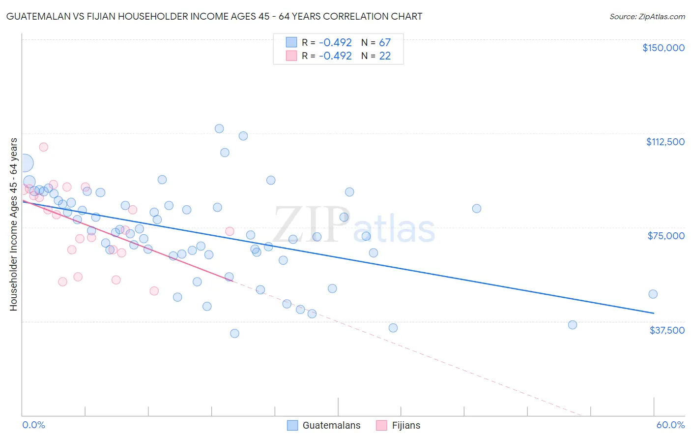 Guatemalan vs Fijian Householder Income Ages 45 - 64 years