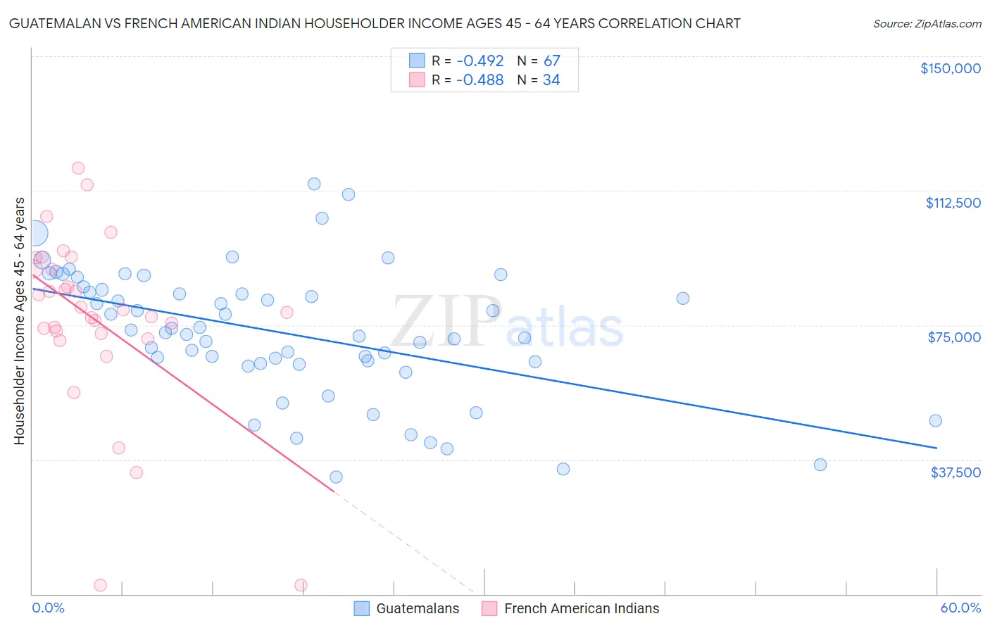 Guatemalan vs French American Indian Householder Income Ages 45 - 64 years