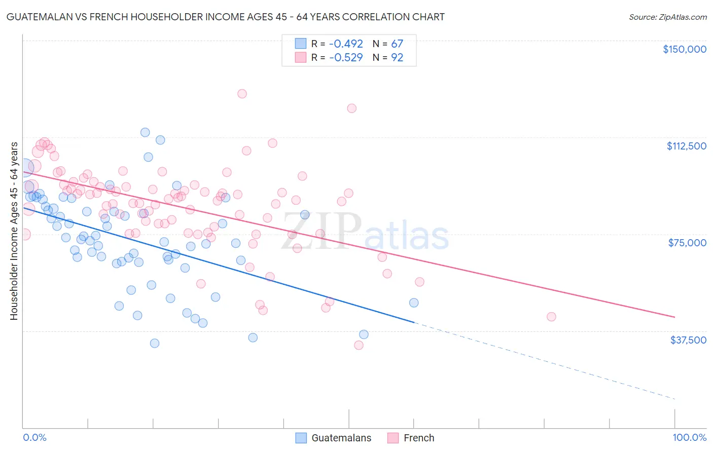 Guatemalan vs French Householder Income Ages 45 - 64 years