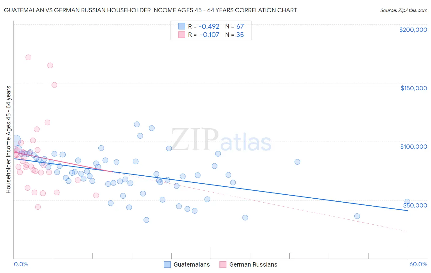Guatemalan vs German Russian Householder Income Ages 45 - 64 years