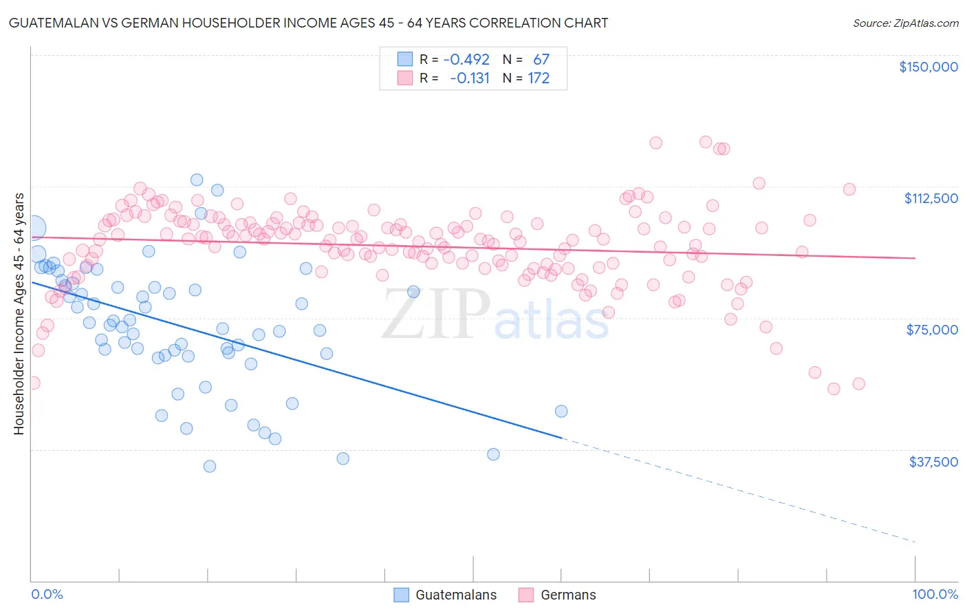 Guatemalan vs German Householder Income Ages 45 - 64 years