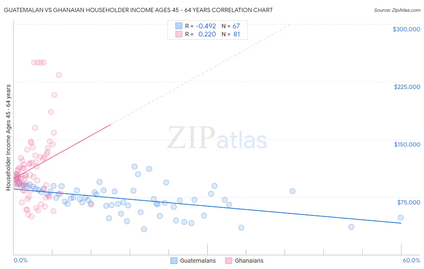 Guatemalan vs Ghanaian Householder Income Ages 45 - 64 years