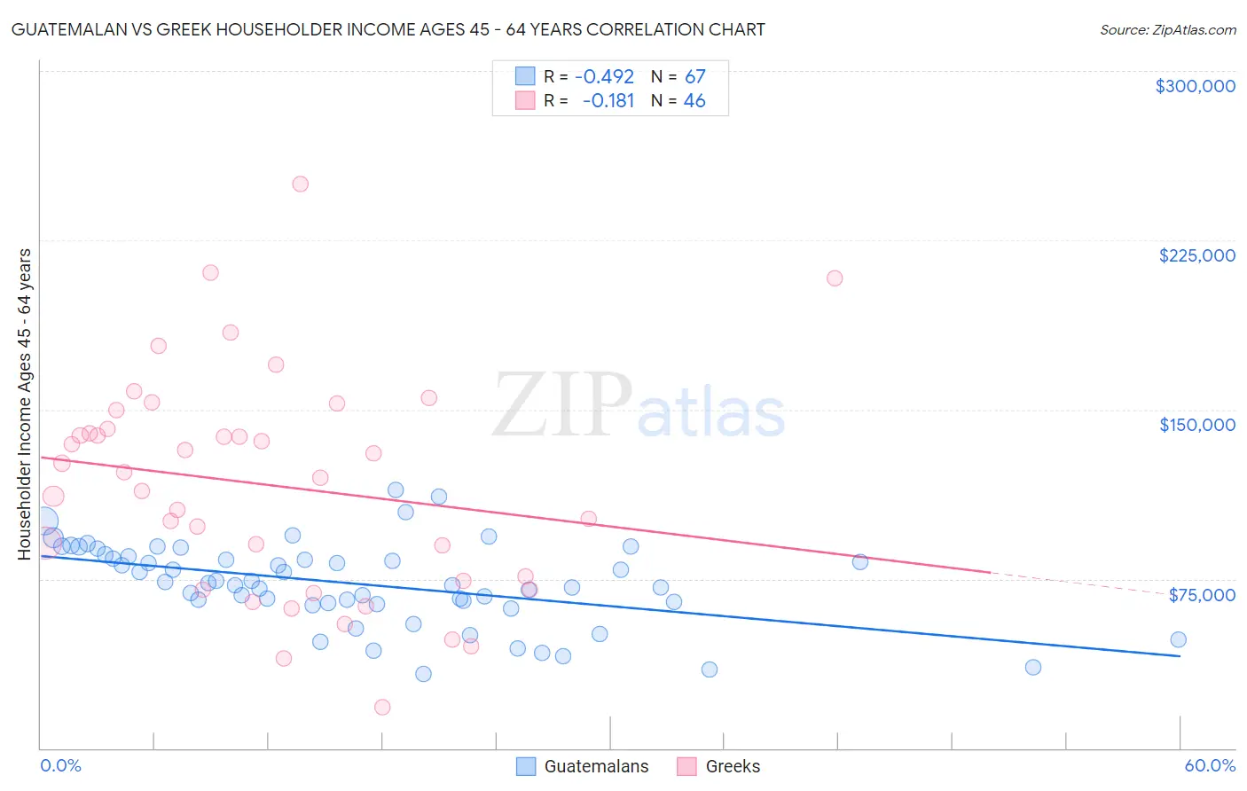 Guatemalan vs Greek Householder Income Ages 45 - 64 years