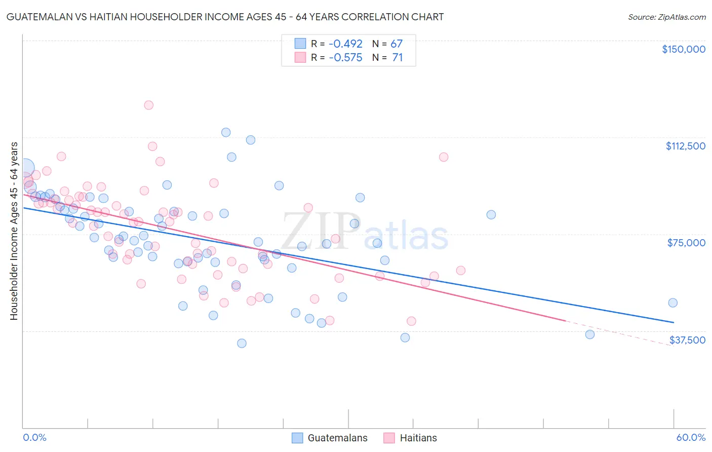 Guatemalan vs Haitian Householder Income Ages 45 - 64 years