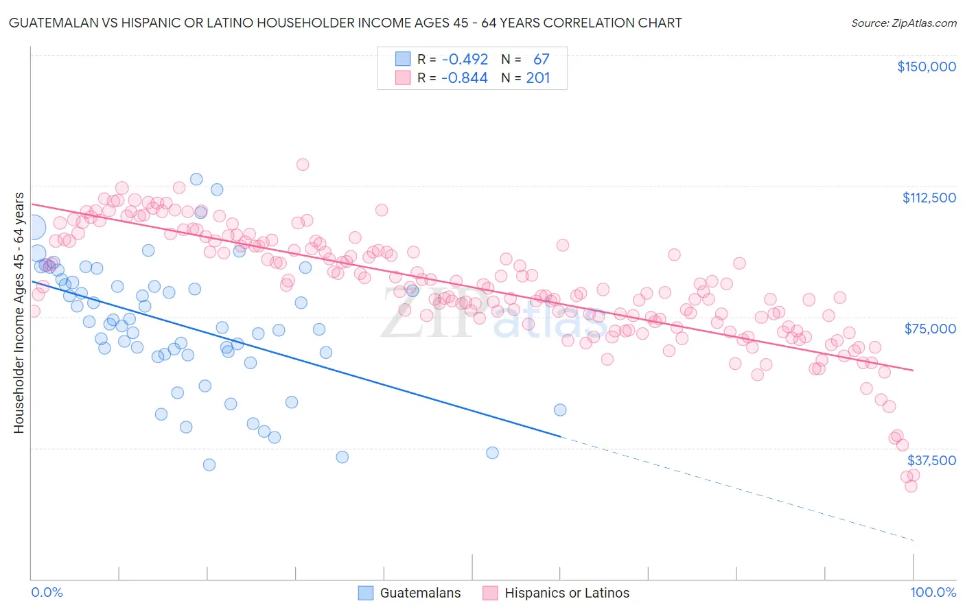 Guatemalan vs Hispanic or Latino Householder Income Ages 45 - 64 years