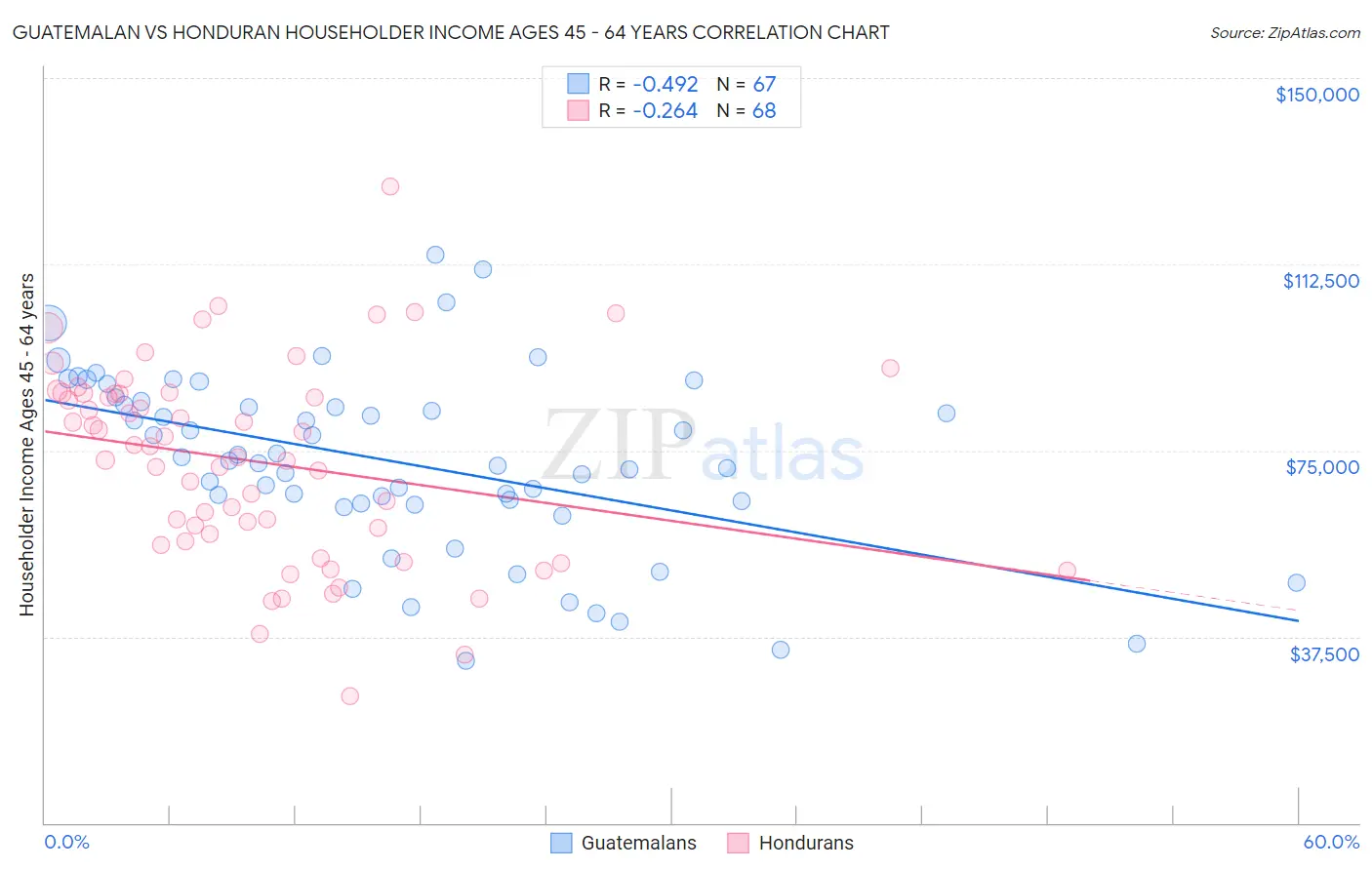 Guatemalan vs Honduran Householder Income Ages 45 - 64 years