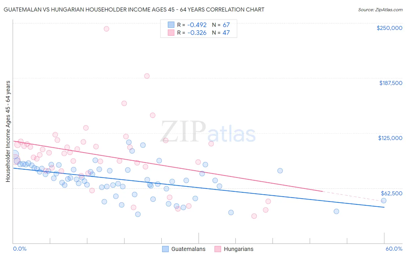 Guatemalan vs Hungarian Householder Income Ages 45 - 64 years