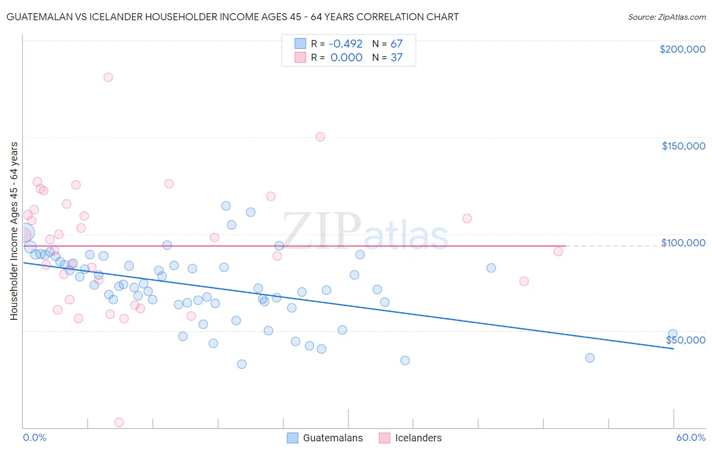 Guatemalan vs Icelander Householder Income Ages 45 - 64 years