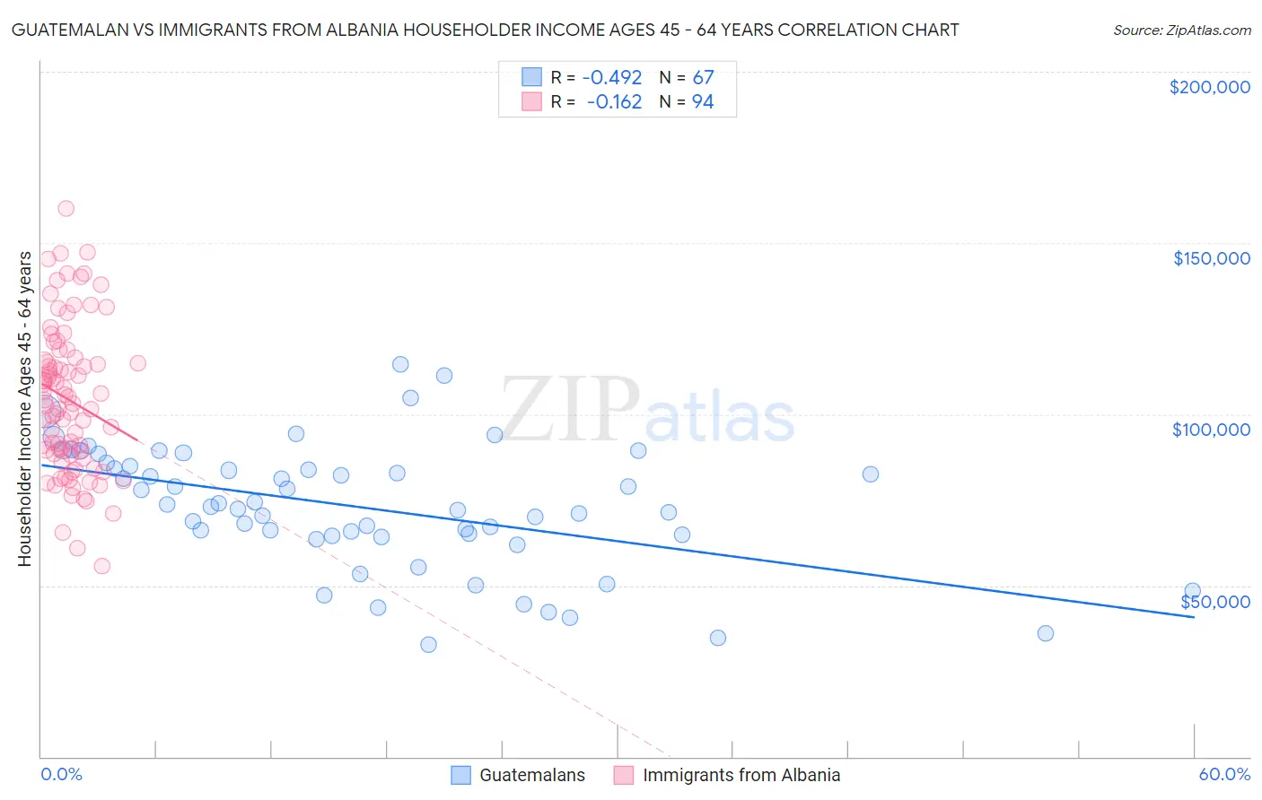 Guatemalan vs Immigrants from Albania Householder Income Ages 45 - 64 years