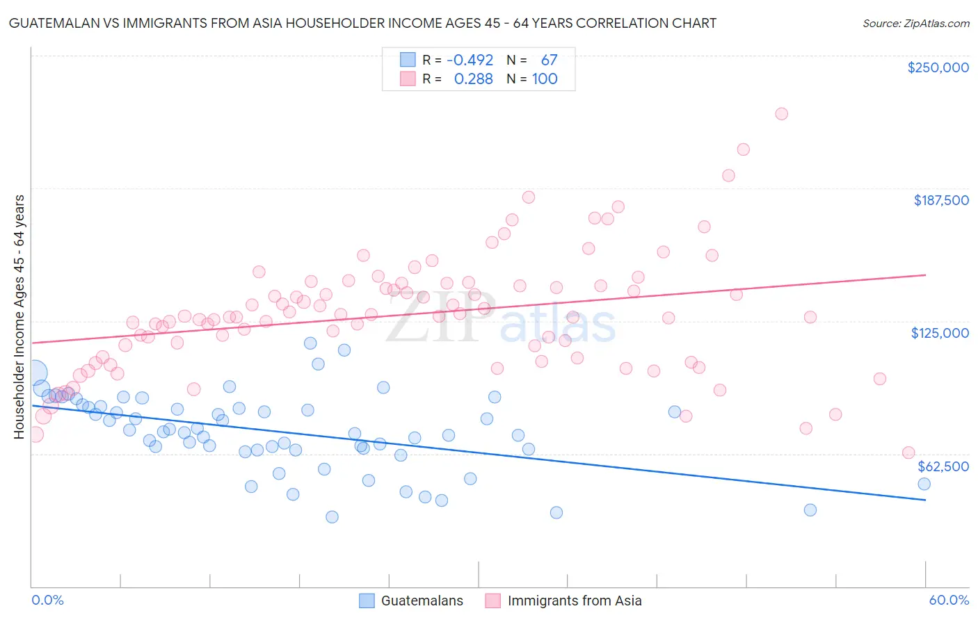 Guatemalan vs Immigrants from Asia Householder Income Ages 45 - 64 years