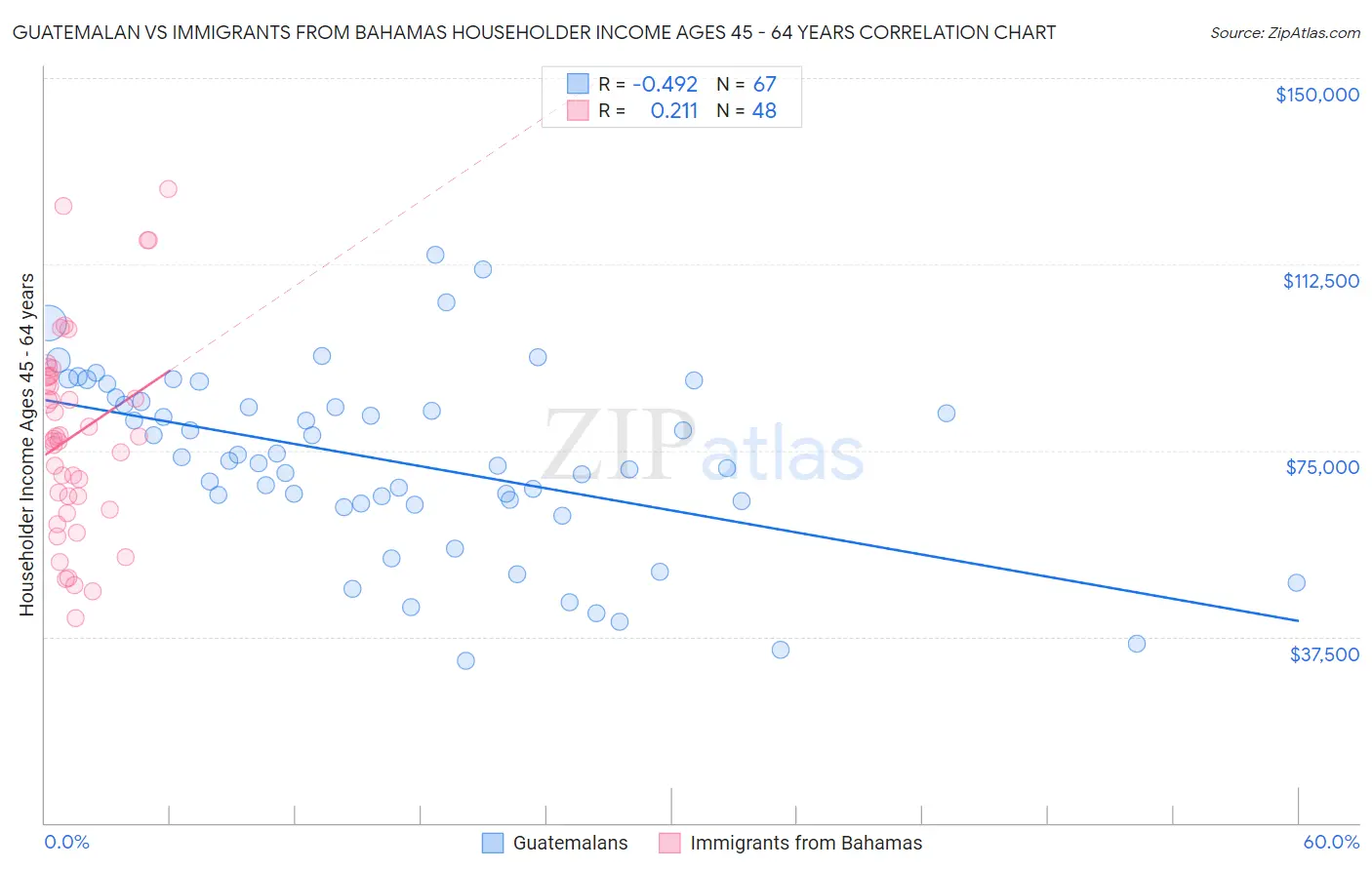 Guatemalan vs Immigrants from Bahamas Householder Income Ages 45 - 64 years