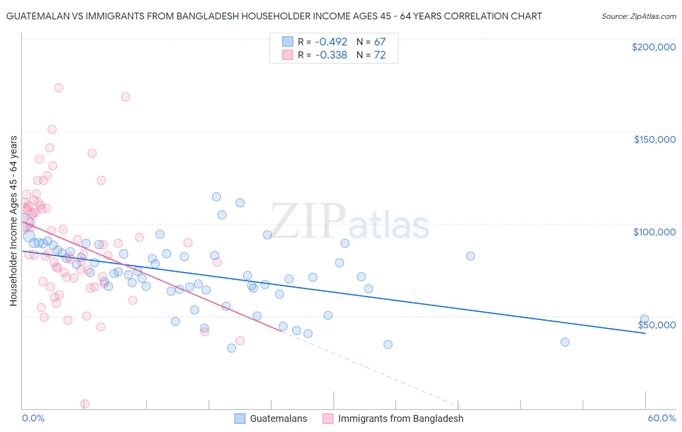 Guatemalan vs Immigrants from Bangladesh Householder Income Ages 45 - 64 years