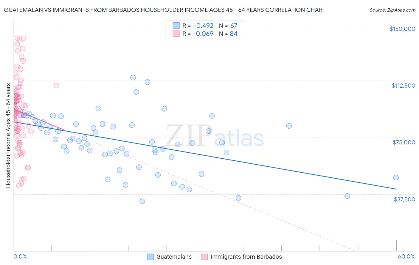 Guatemalan vs Immigrants from Barbados Householder Income Ages 45 - 64 years