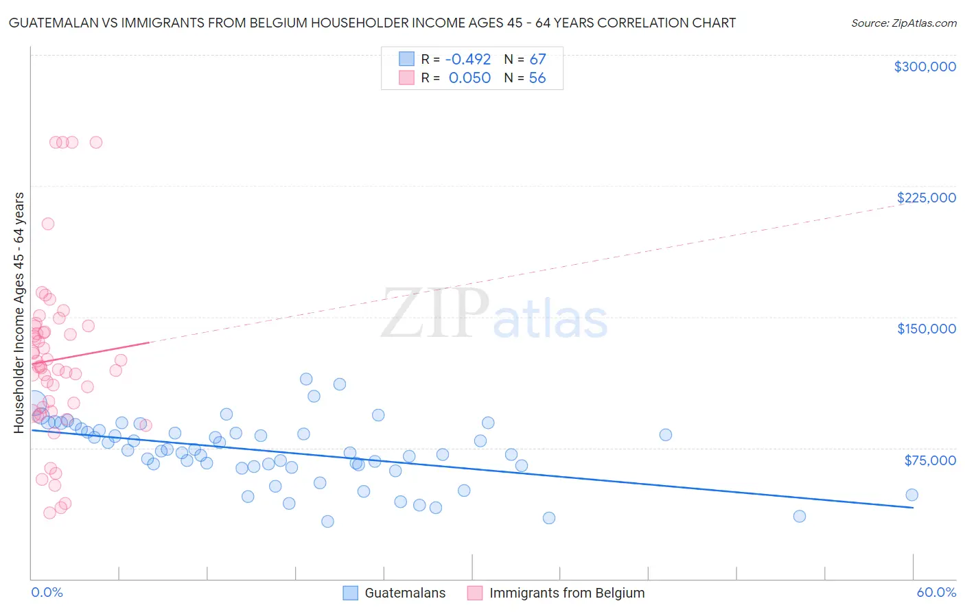 Guatemalan vs Immigrants from Belgium Householder Income Ages 45 - 64 years