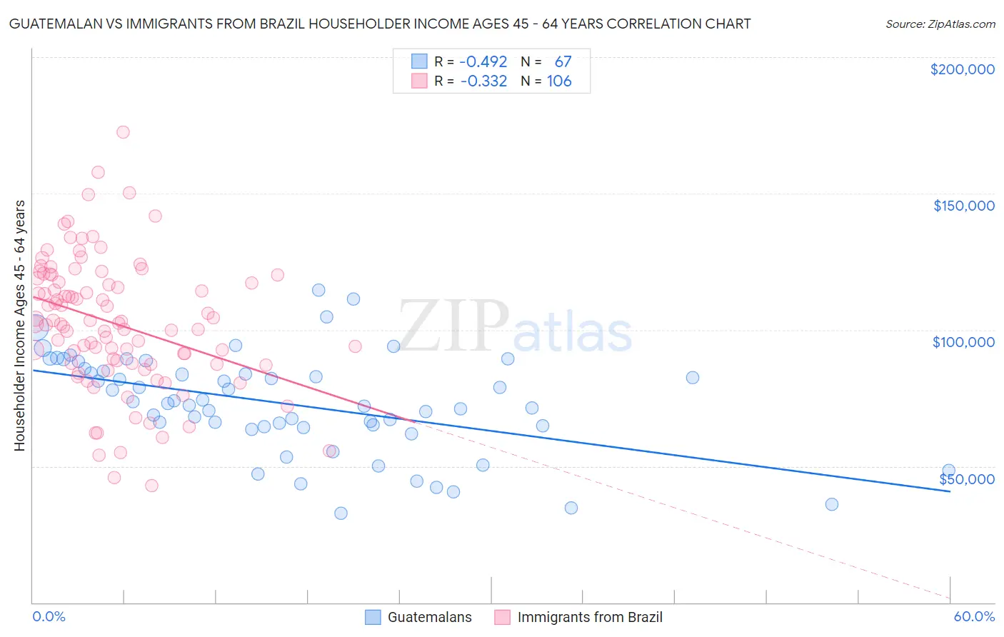 Guatemalan vs Immigrants from Brazil Householder Income Ages 45 - 64 years