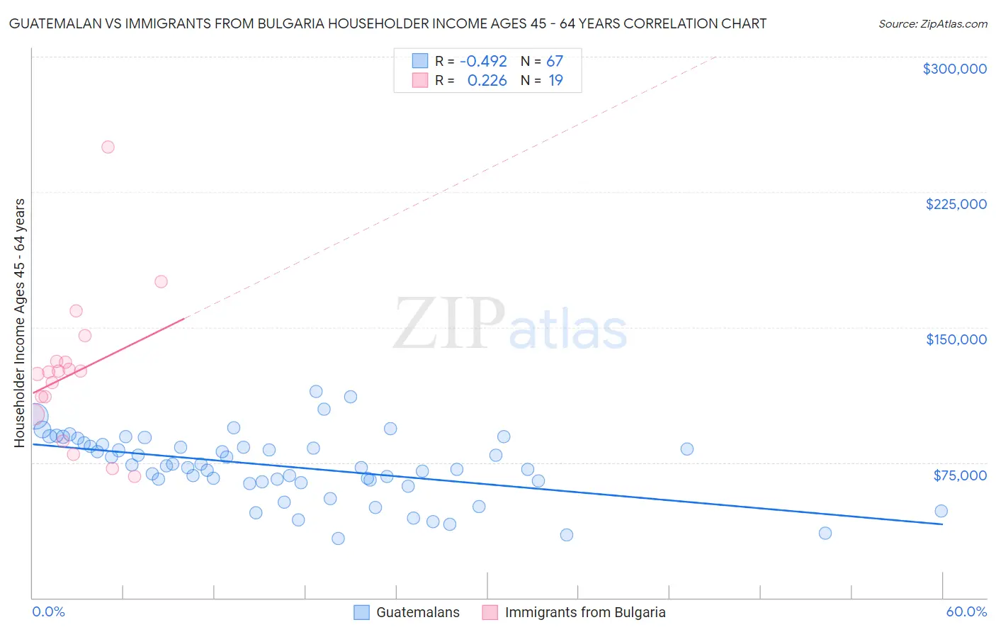 Guatemalan vs Immigrants from Bulgaria Householder Income Ages 45 - 64 years