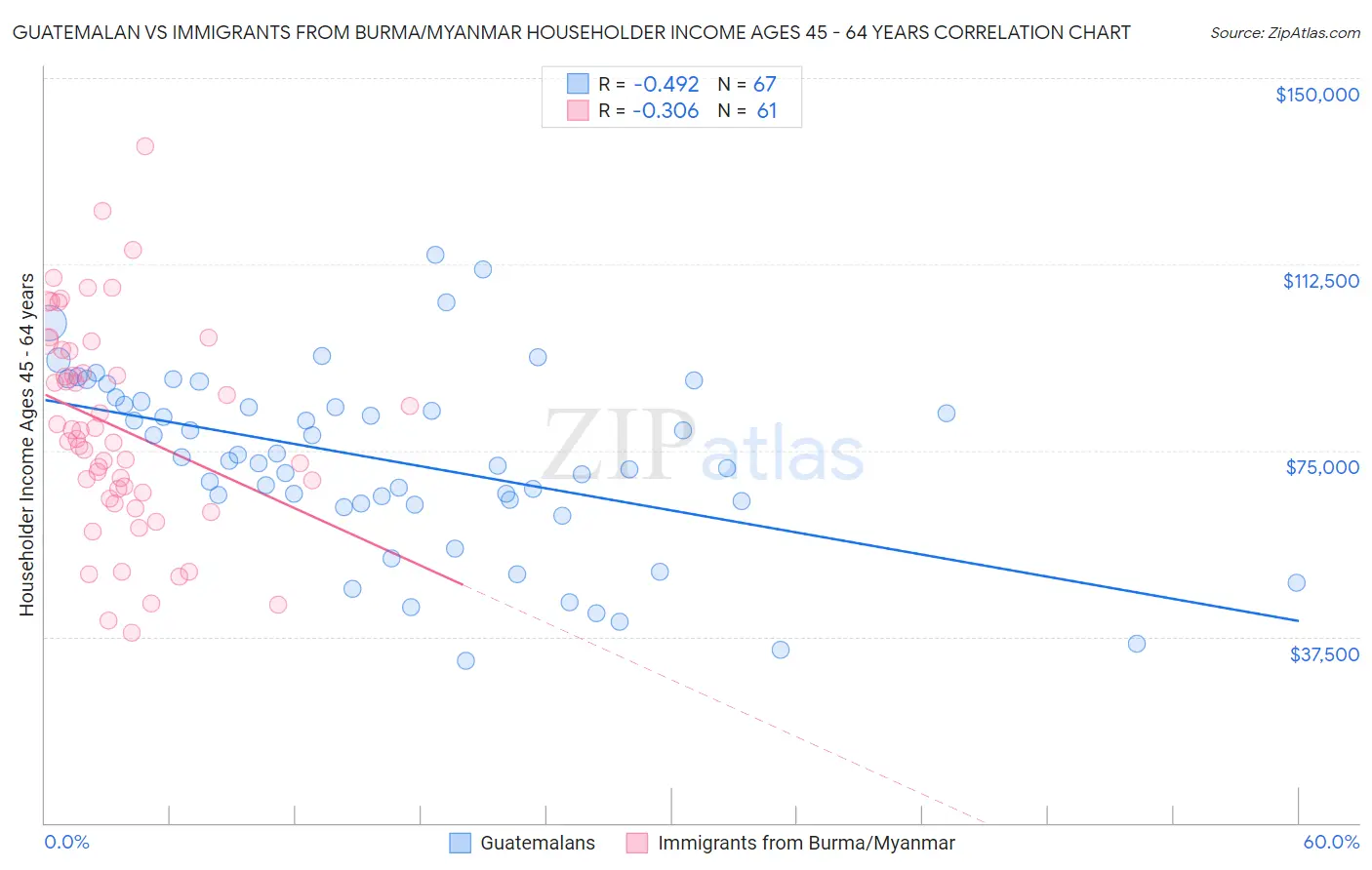 Guatemalan vs Immigrants from Burma/Myanmar Householder Income Ages 45 - 64 years