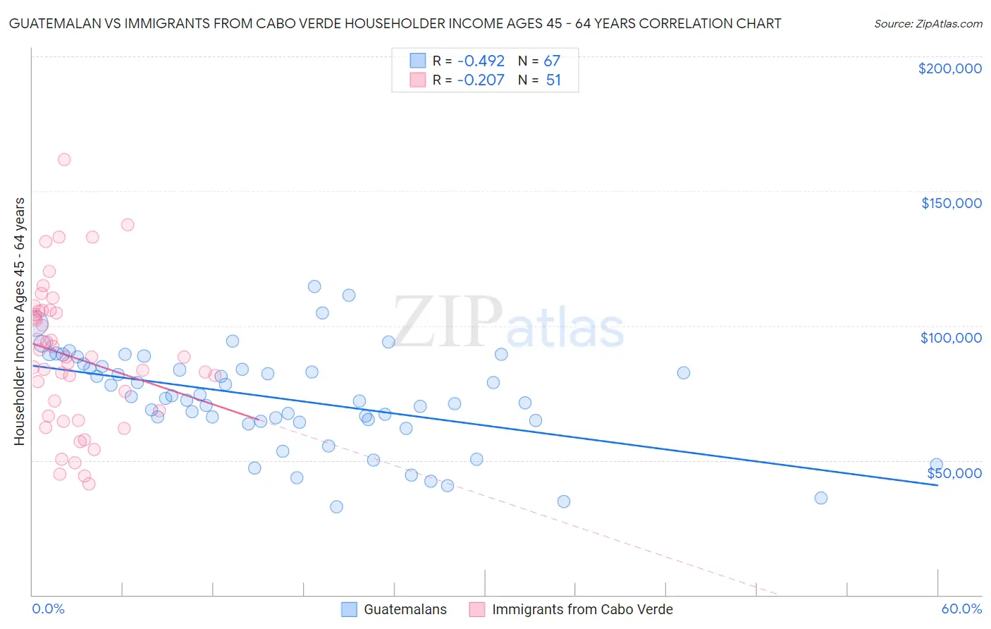 Guatemalan vs Immigrants from Cabo Verde Householder Income Ages 45 - 64 years