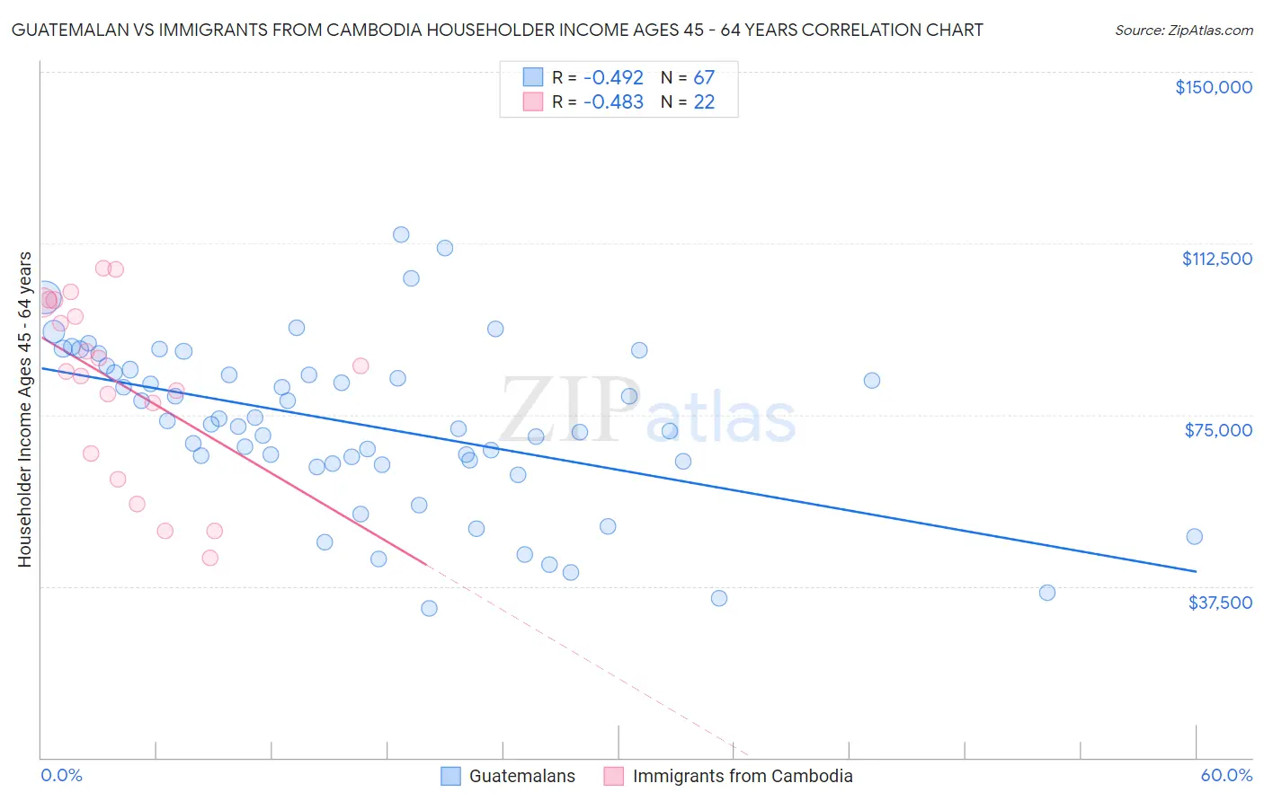 Guatemalan vs Immigrants from Cambodia Householder Income Ages 45 - 64 years