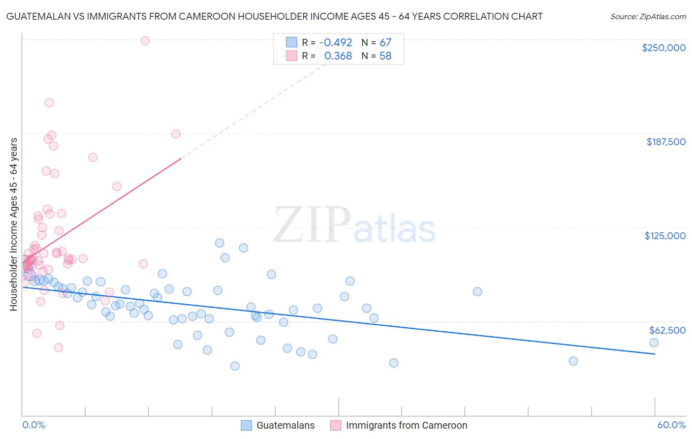 Guatemalan vs Immigrants from Cameroon Householder Income Ages 45 - 64 years