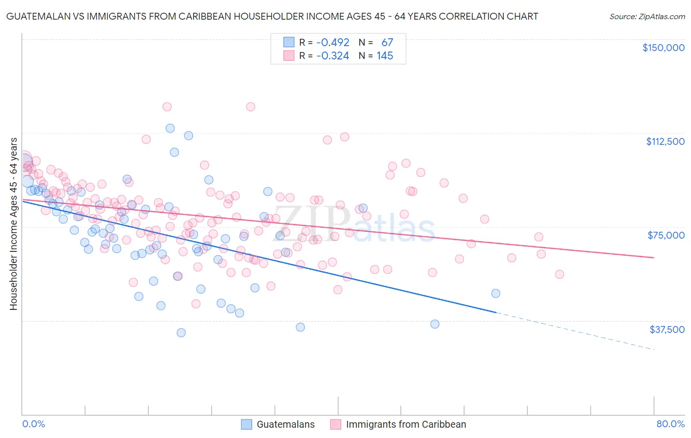 Guatemalan vs Immigrants from Caribbean Householder Income Ages 45 - 64 years
