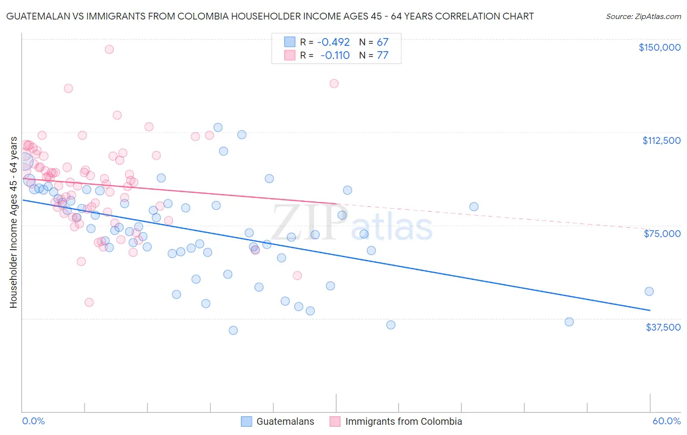 Guatemalan vs Immigrants from Colombia Householder Income Ages 45 - 64 years