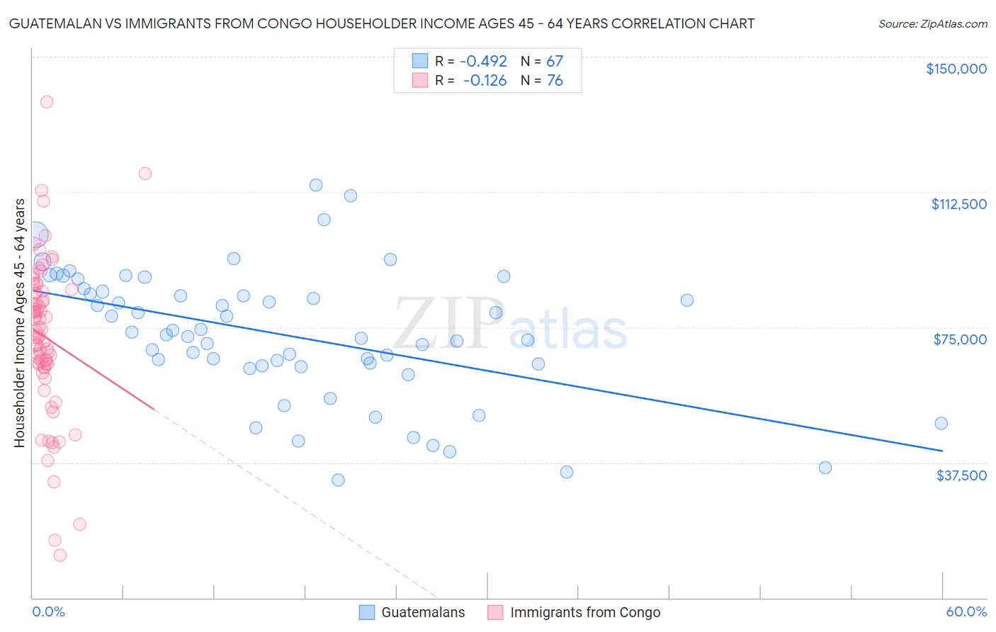 Guatemalan vs Immigrants from Congo Householder Income Ages 45 - 64 years