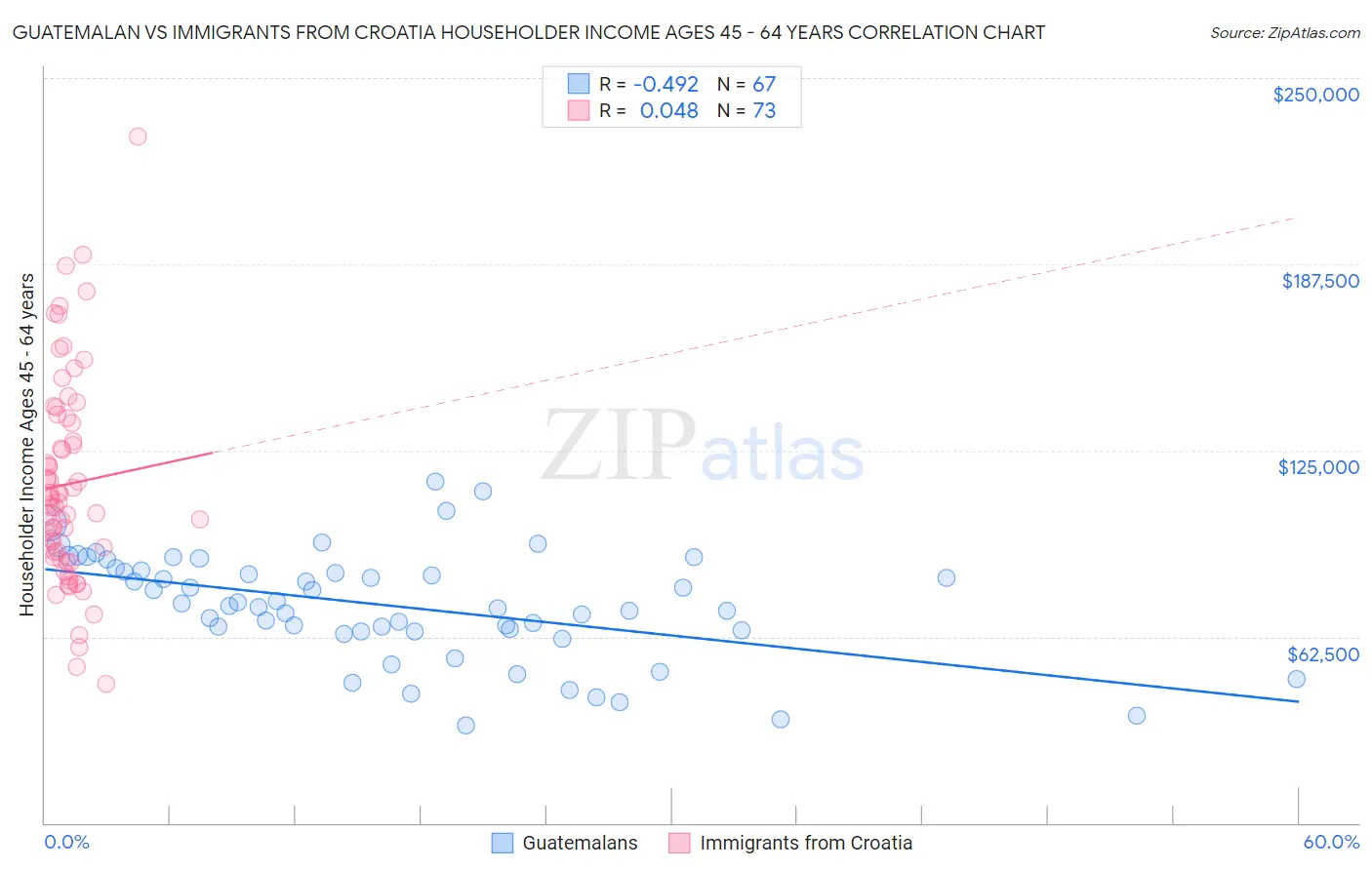 Guatemalan vs Immigrants from Croatia Householder Income Ages 45 - 64 years