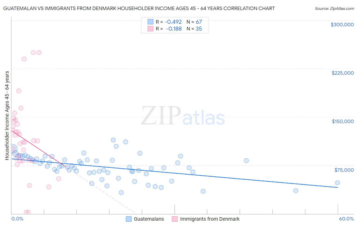 Guatemalan vs Immigrants from Denmark Householder Income Ages 45 - 64 years