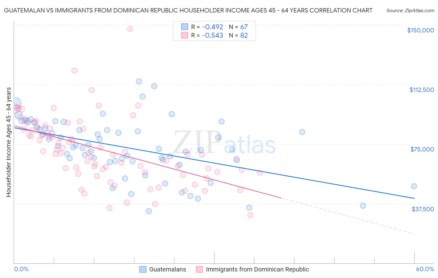 Guatemalan vs Immigrants from Dominican Republic Householder Income Ages 45 - 64 years