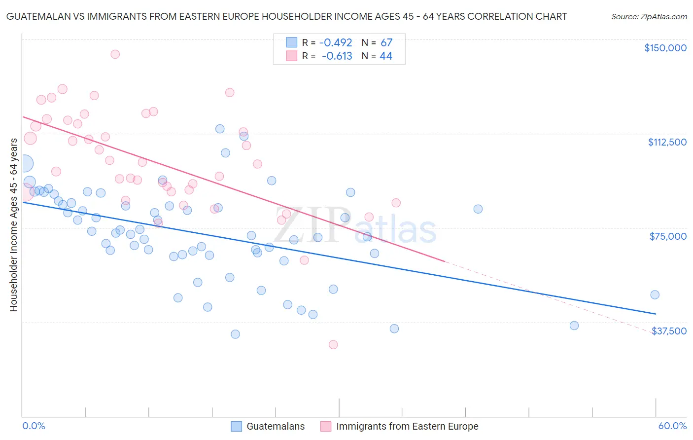 Guatemalan vs Immigrants from Eastern Europe Householder Income Ages 45 - 64 years