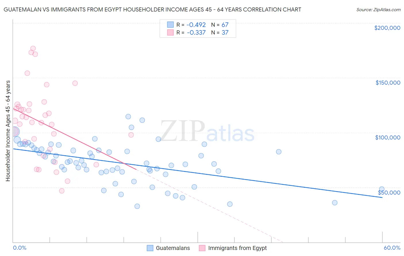 Guatemalan vs Immigrants from Egypt Householder Income Ages 45 - 64 years