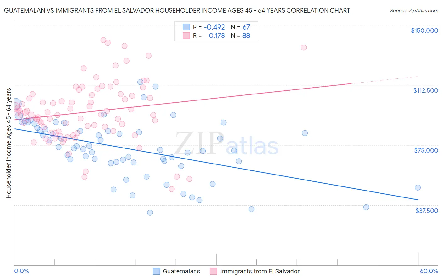 Guatemalan vs Immigrants from El Salvador Householder Income Ages 45 - 64 years
