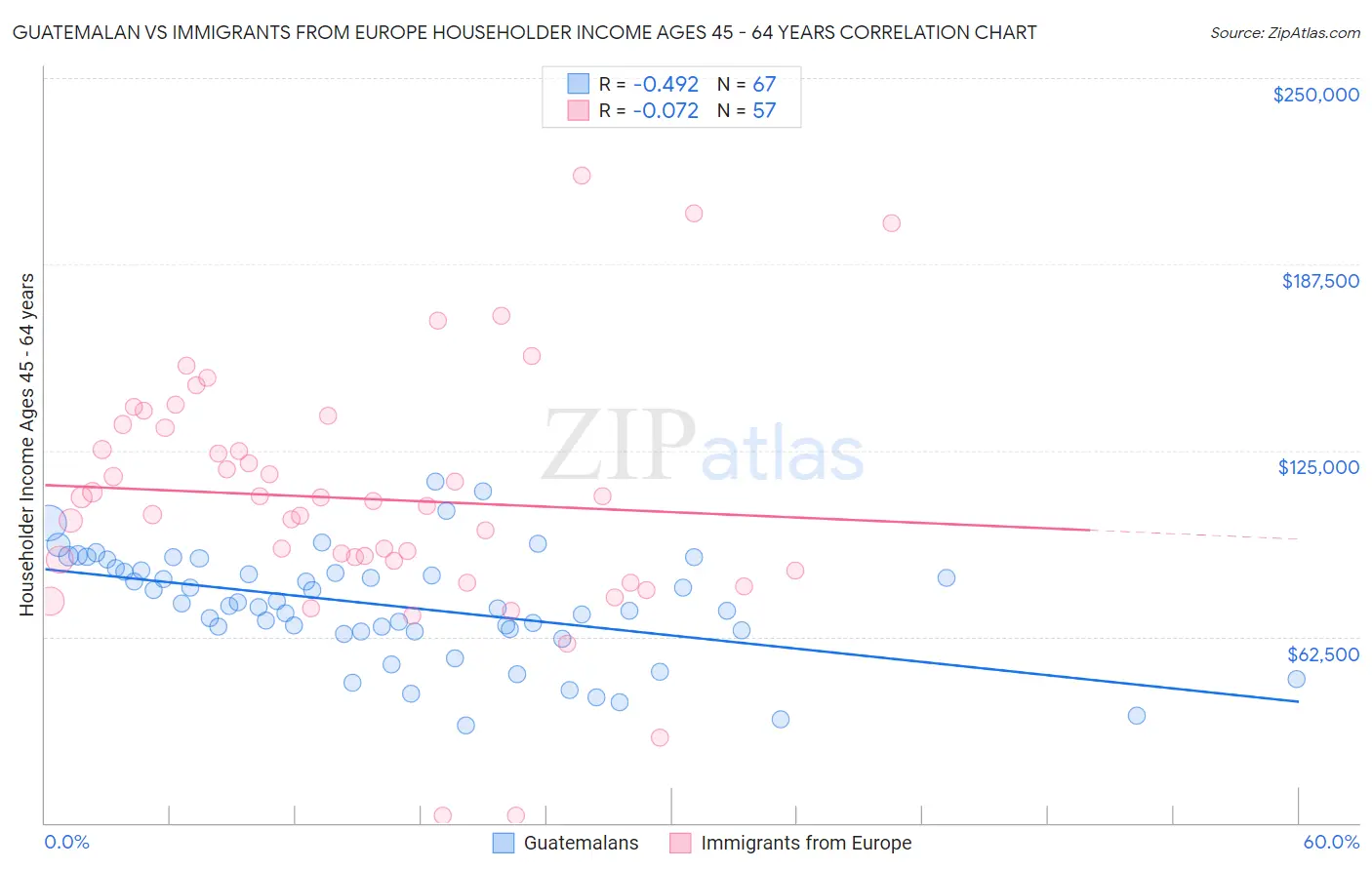 Guatemalan vs Immigrants from Europe Householder Income Ages 45 - 64 years