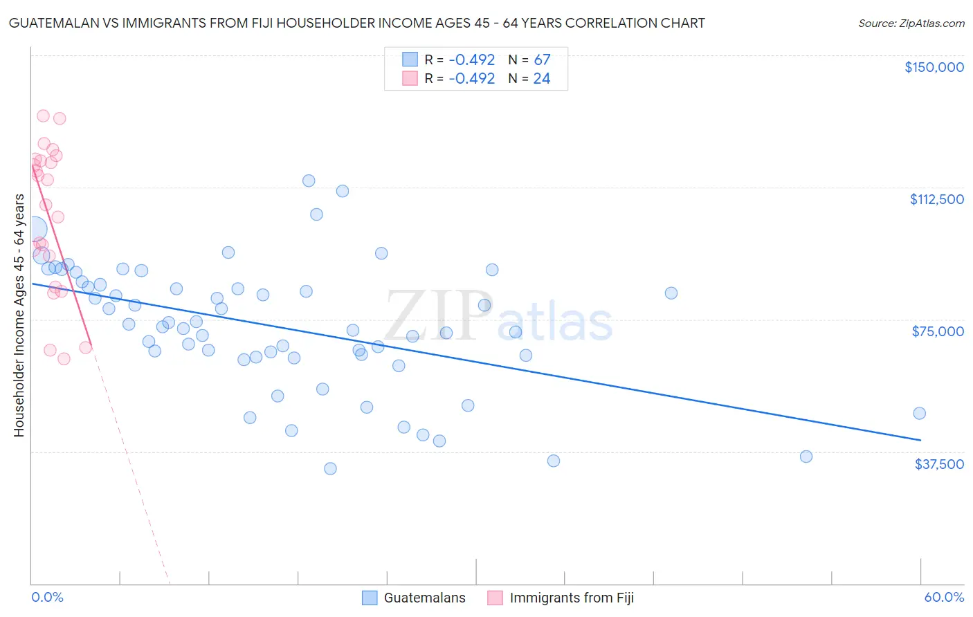 Guatemalan vs Immigrants from Fiji Householder Income Ages 45 - 64 years