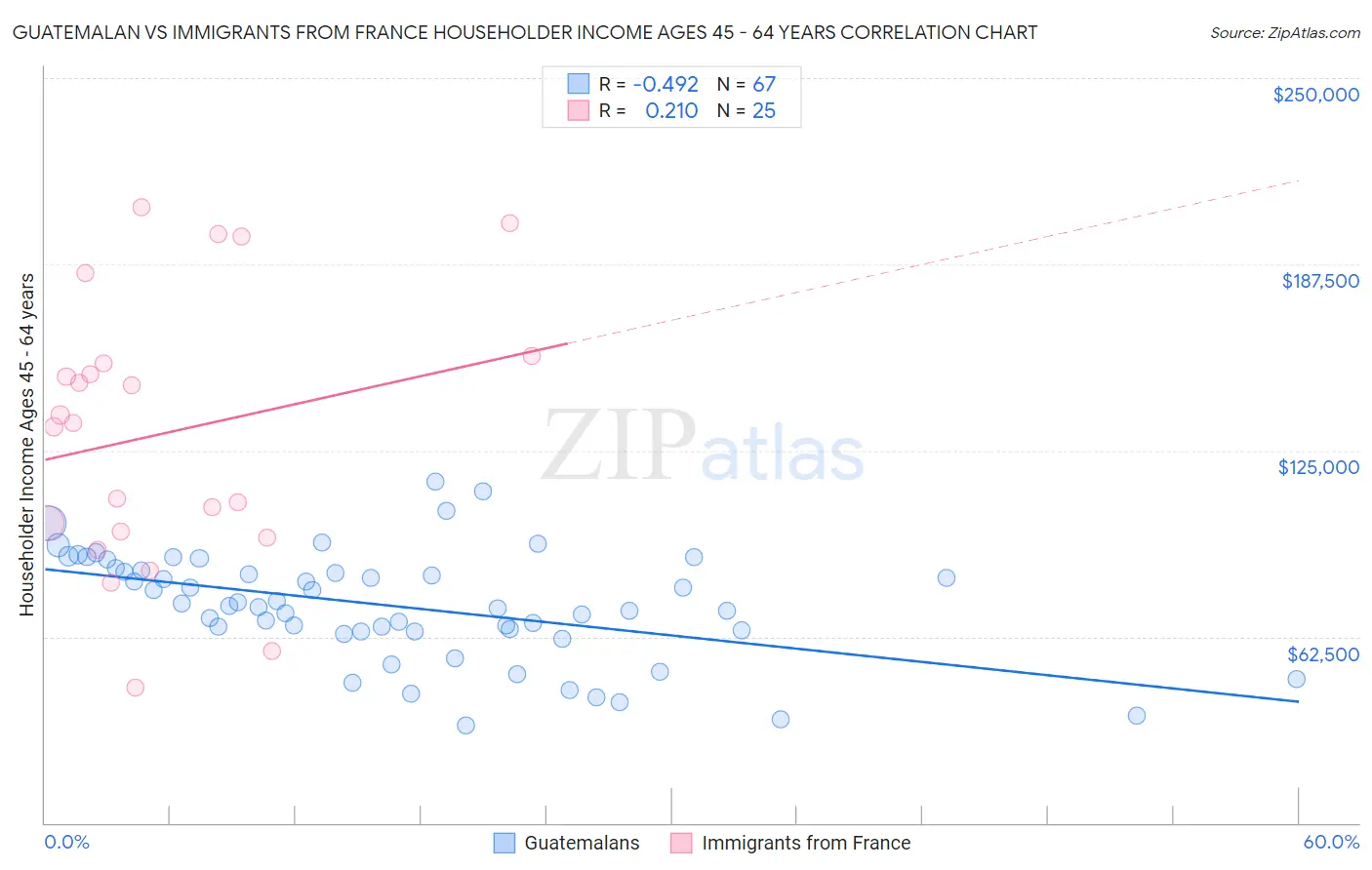 Guatemalan vs Immigrants from France Householder Income Ages 45 - 64 years