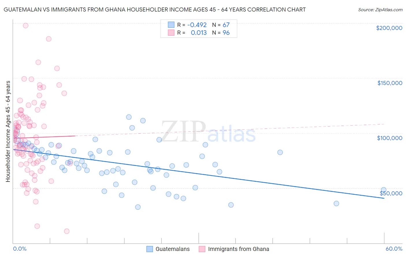 Guatemalan vs Immigrants from Ghana Householder Income Ages 45 - 64 years