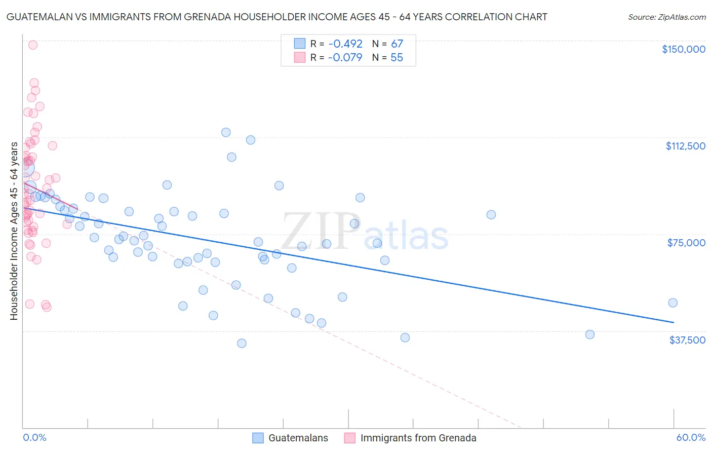 Guatemalan vs Immigrants from Grenada Householder Income Ages 45 - 64 years